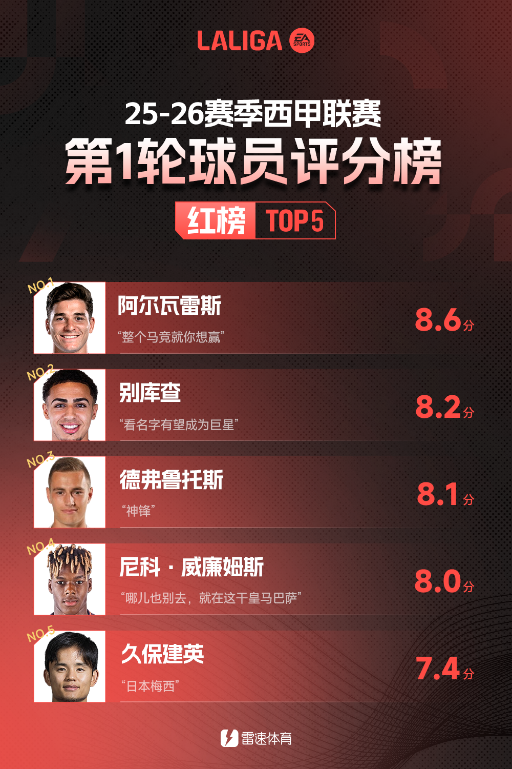 Kaiyun Sports-雷速西甲首轮红黑榜：小蜘蛛输球仍获最高分，维尼修斯登黑榜首席