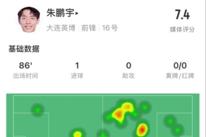 开云体育-年轻有为！朱鹏宇全场数据：评分7.4，打进1球&amp;传球成功率83.3%