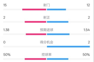 威尼斯0-2米兰全场数据：射门15-12，射正2-2，控球率50%-50%